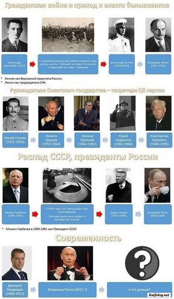 После стали кто правил. Правители России с 1917 года. Правители России 20 века. Правители России с 1900 года.
