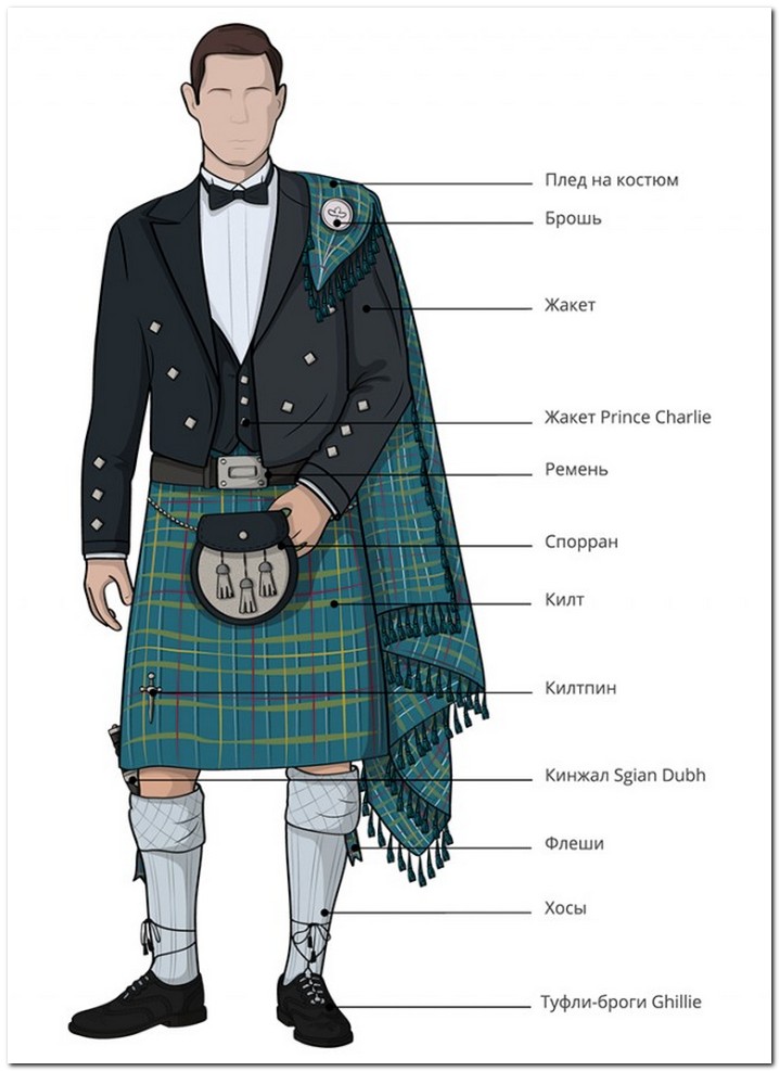 Костюм представляющий собой соединение верхней части одежды. Национальный костюм шотландцев мужчин килт. Шотландская Национальная одежда килт. Элементы шотландского костюма. Традиционный костюм Шотландии.